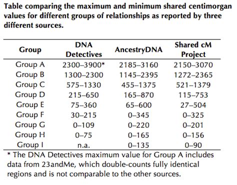 dna relationship predictor.